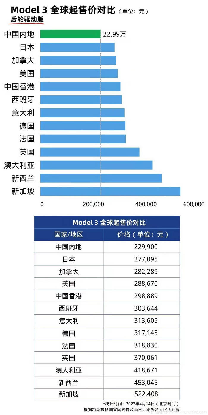 最高降4.6万，Model 3最低18万，特斯拉或迎新一轮降价？