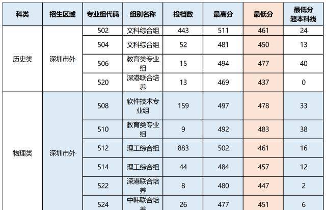 深圳信息职业技术学院分数线_深圳信息职业技术学院分数线_深圳信息职业技术学院分数线