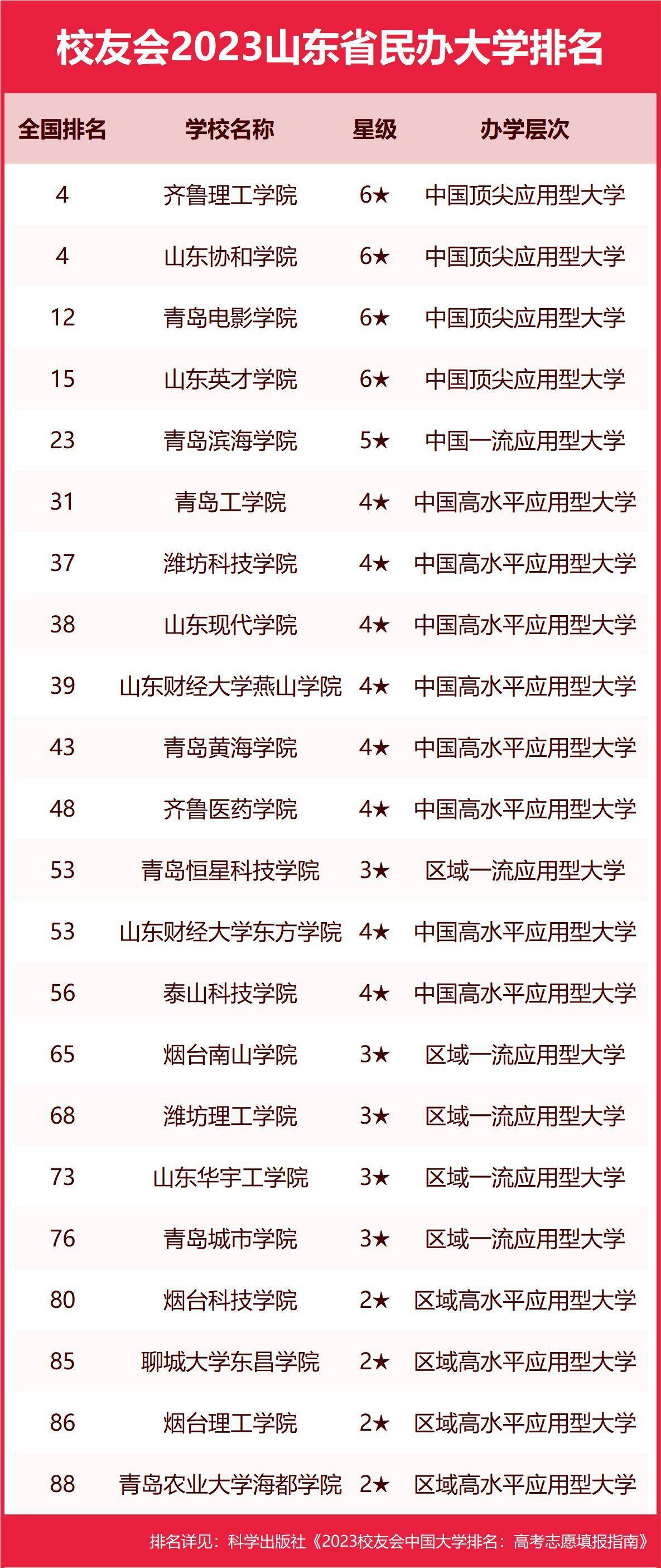 山东十大最好的职业院校_2023年山东省水平最高大学排名_2023年山东省实力最强大学排名