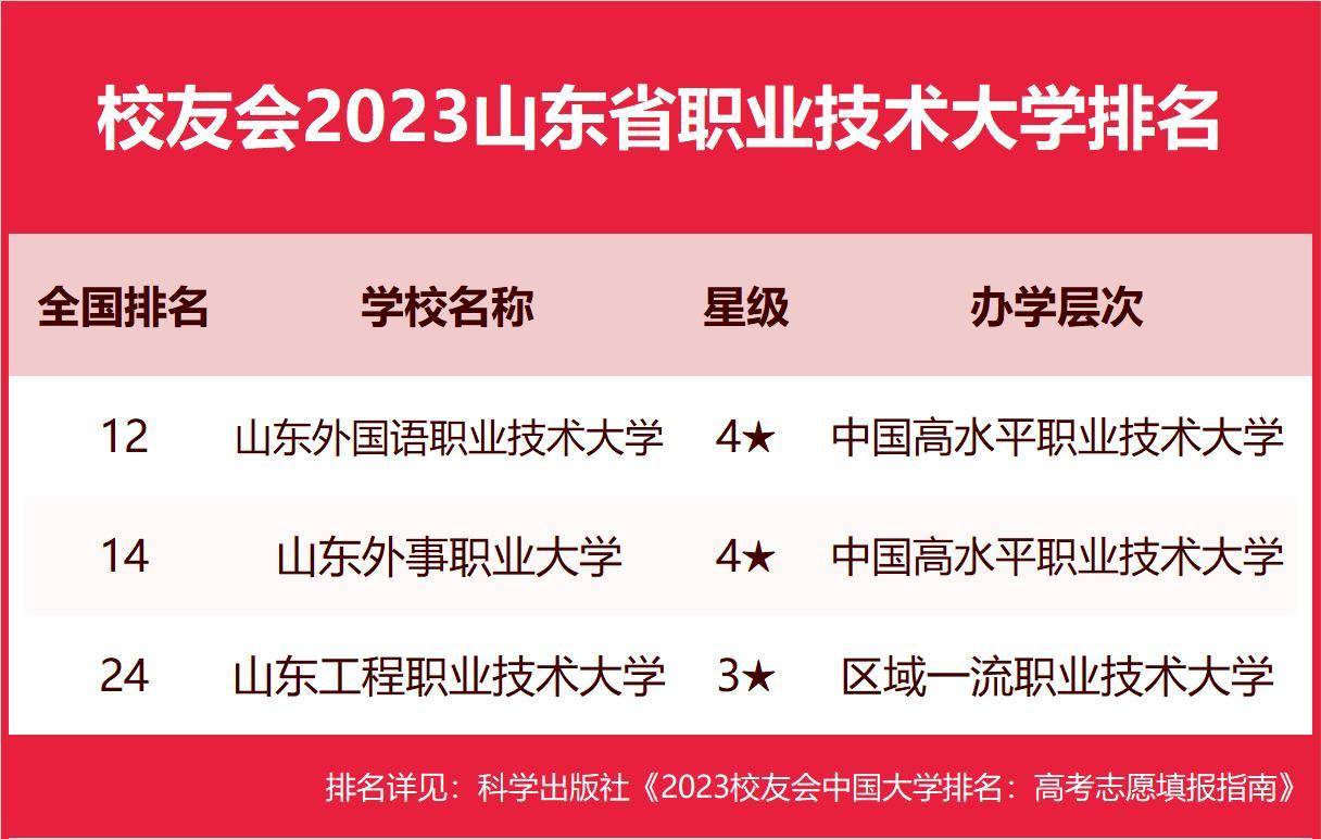 山东十大最好的职业院校_2023年山东省实力最强大学排名_2023年山东省水平最高大学排名
