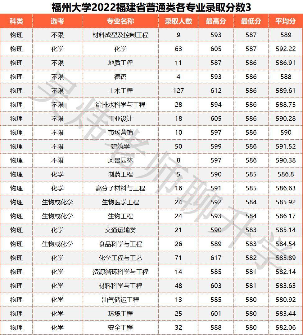 福州大学2023年普通类物理组招生分数分析_专业_福建省_批次