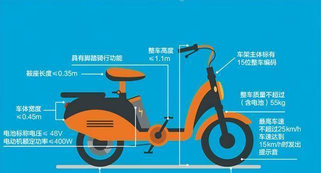 時速方面,電動自行車最高車速不超過25km/h;整車重量方面,不得超過55