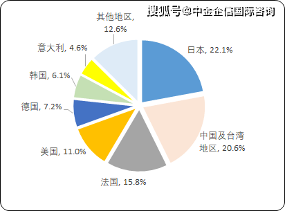 6%,但營收排名達到前20的企