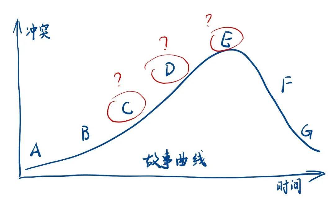 故事情节曲线图图片