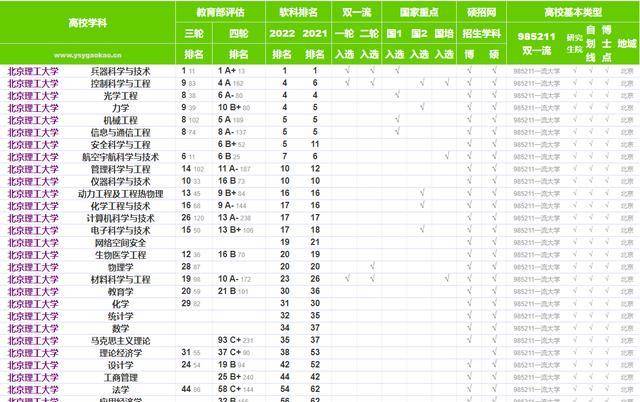 高考志愿填报：北京理工大学录取、就业、升学、保研大数据汇总(北京理工大学优势专业排名及分数线)