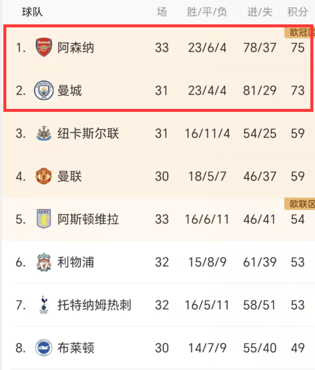 曼城 4-1 阿森纳-体育直播-即时比分-篮球直播-足球直播