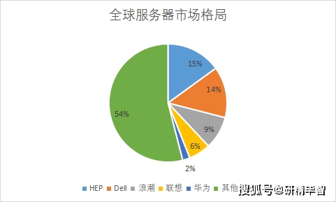 2023年全球及中國服務器行業現狀及前景分析_應用_市場_發展