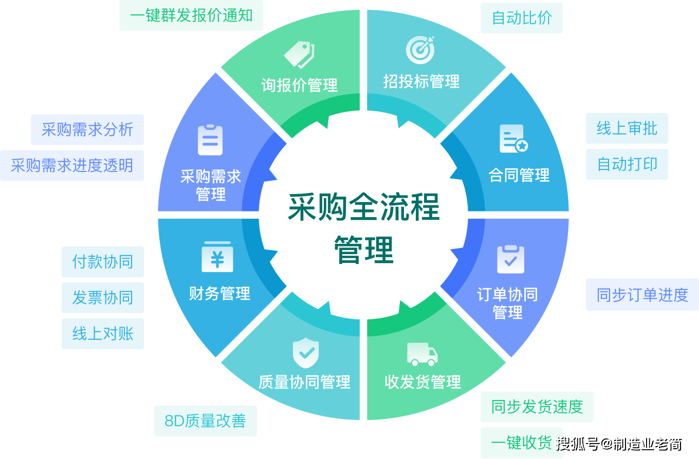 供应商管理怎么做_采购_企业_流程