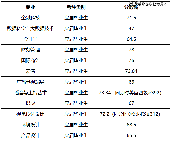 2024年上海立达学院录取分数线及要求_2024年上海立达学院录取分数线及要求_2024年上海立达学院录取分数线及要求