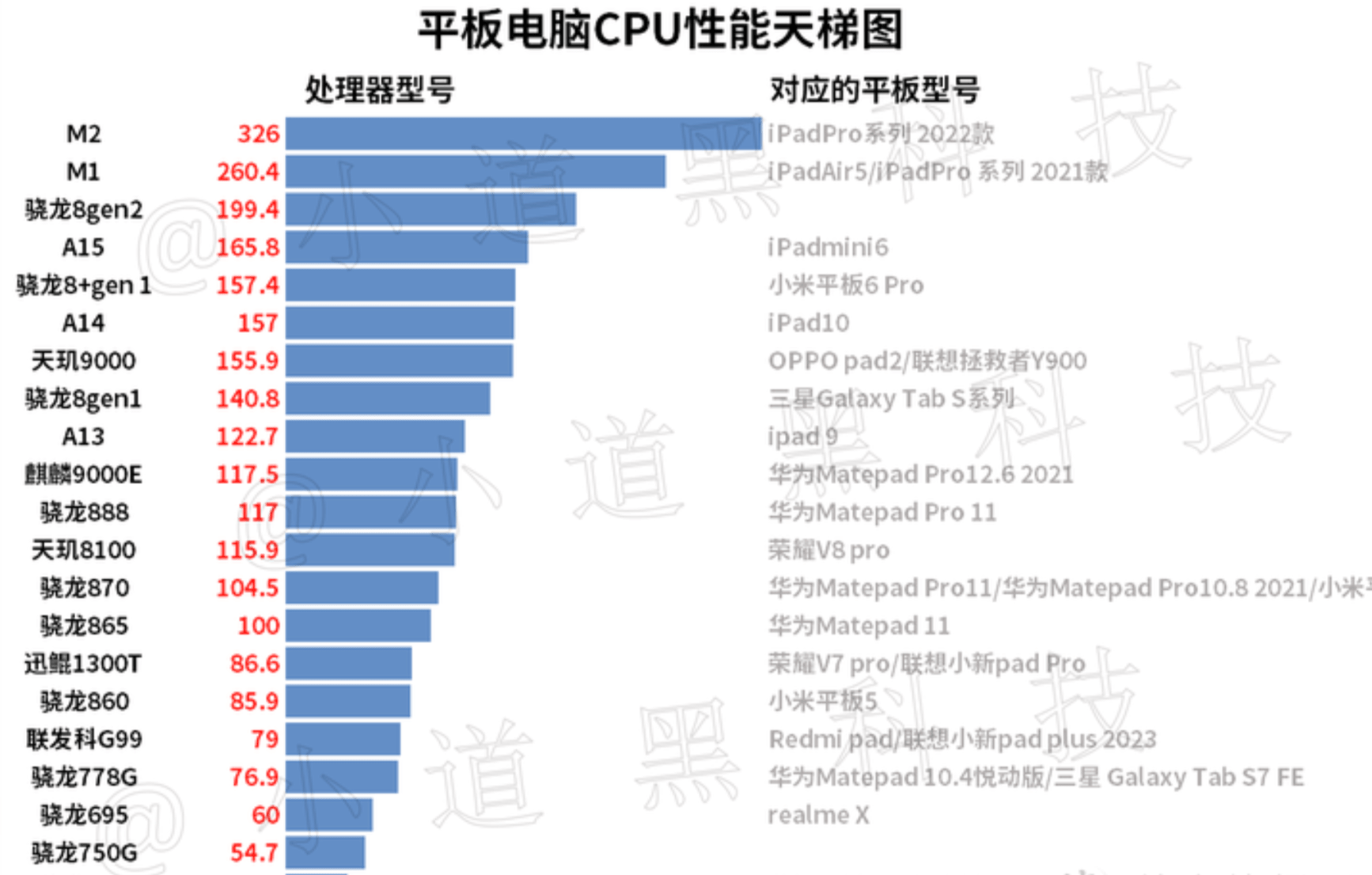 骁龙870天梯图片