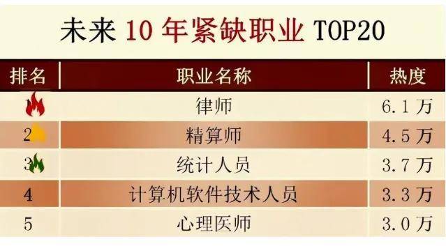 未来10年就业前景最好的10大大学专业