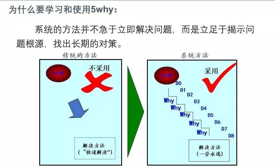 分析问题背后根本原因的利器——5WHY分析法_搜狐汽车_搜狐网