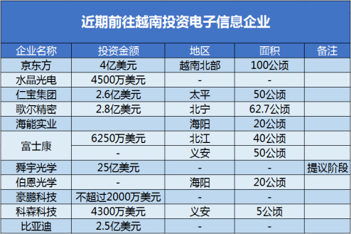 伯恩光学、舜宇、三星在列，近期前往越南投资智造的企业信息汇总_产业_