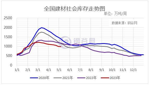 全国建材、热轧板卷产量、社库、厂库详述