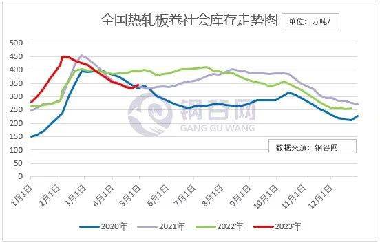 全国建材、热轧板卷产量、社库、厂库详述