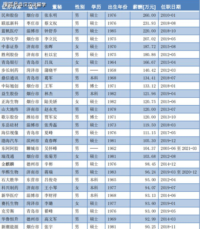 年薪超百万的上市公司「董秘,超八成学历是硕士或