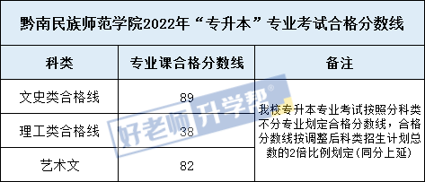 2022年貴州專升本各院校專業課合格分數線彙總_科技學院_黔南_遵義