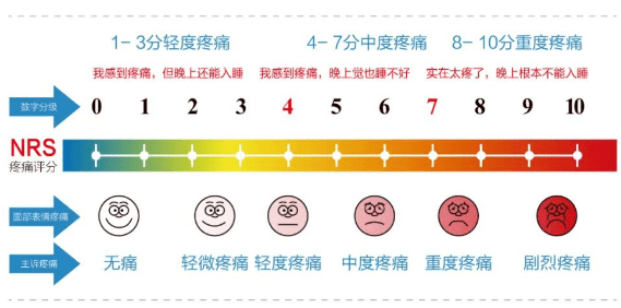 癌痛是慢性疼痛里级别最高的一类.●癌痛评估的金标准癌痛究竟有多痛?