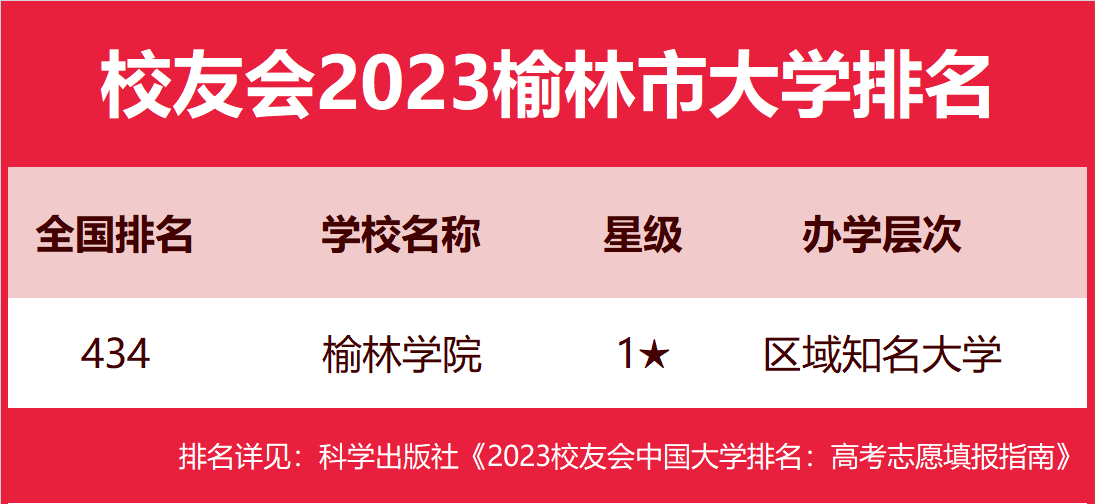校友会2023榆林市大学排名发布！