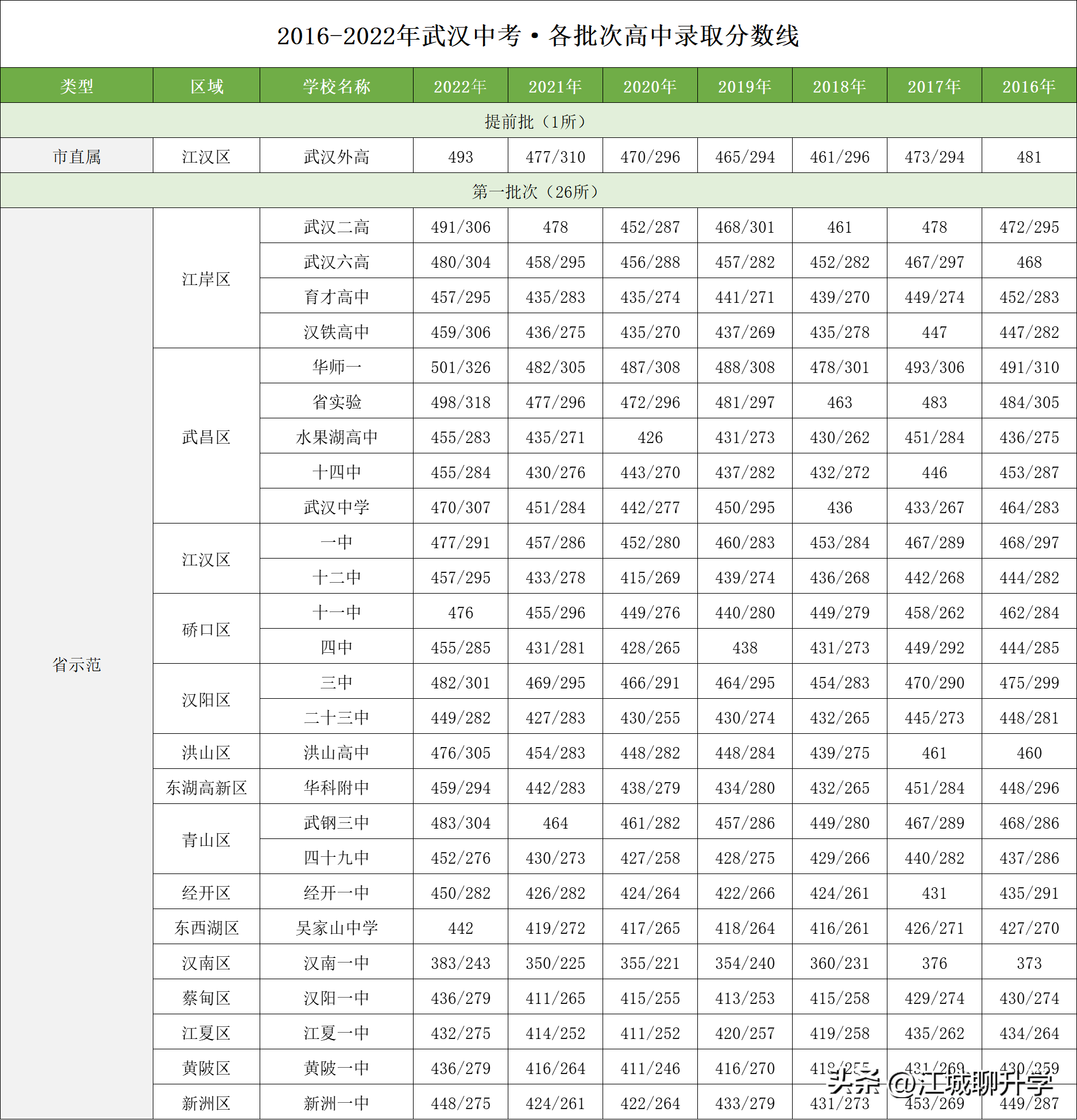 武汉财贸学校分数线图片