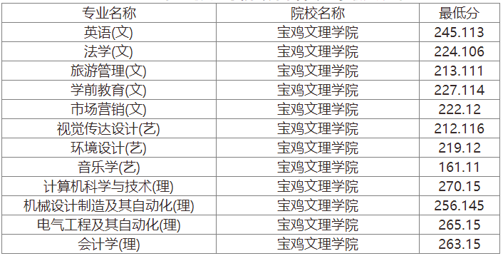 寶雞文理學院專升本歷年分數線彙總!_陝西省_考試_大學