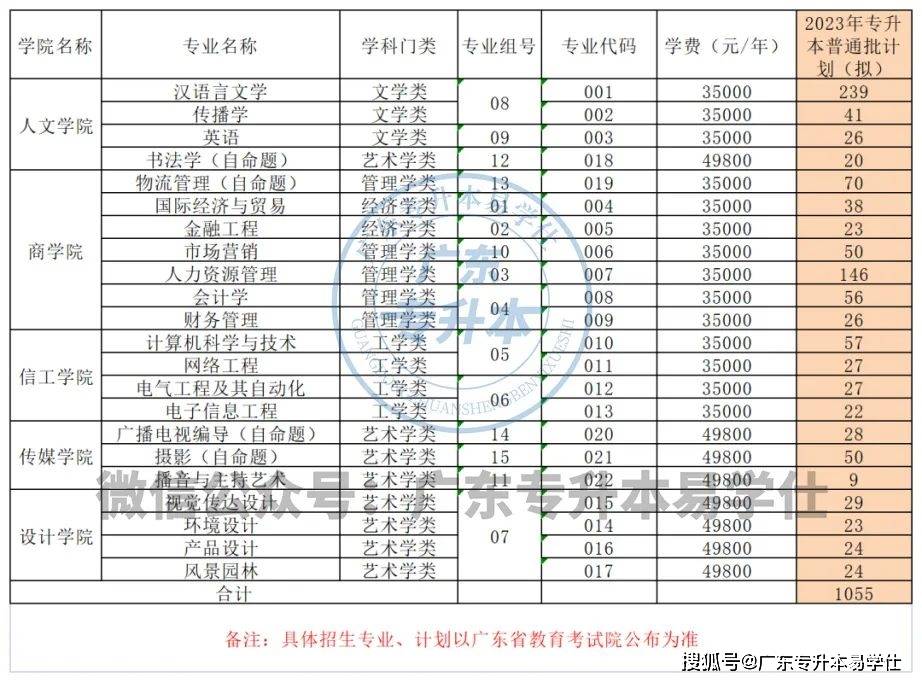 2023年廣東普通專升本招生計劃_廣東各高校專升本招生人數_廣東工程職業技術學院分數線