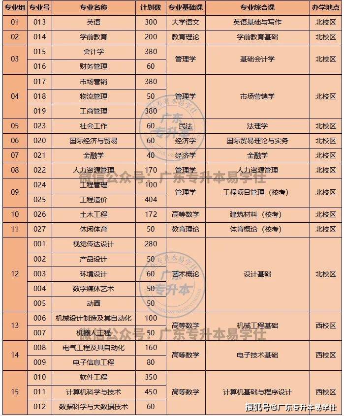 廣東工程職業技術學院分數線_2023年廣東普通專升本招生計劃_廣東各高校專升本招生人數