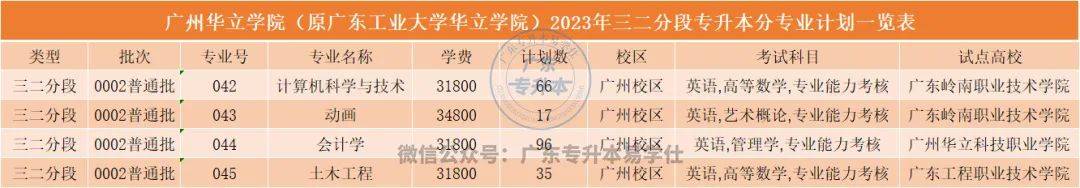 2023年廣東普通專升本招生計劃_廣東各高校專升本招生人數_廣東工程職業技術學院分數線