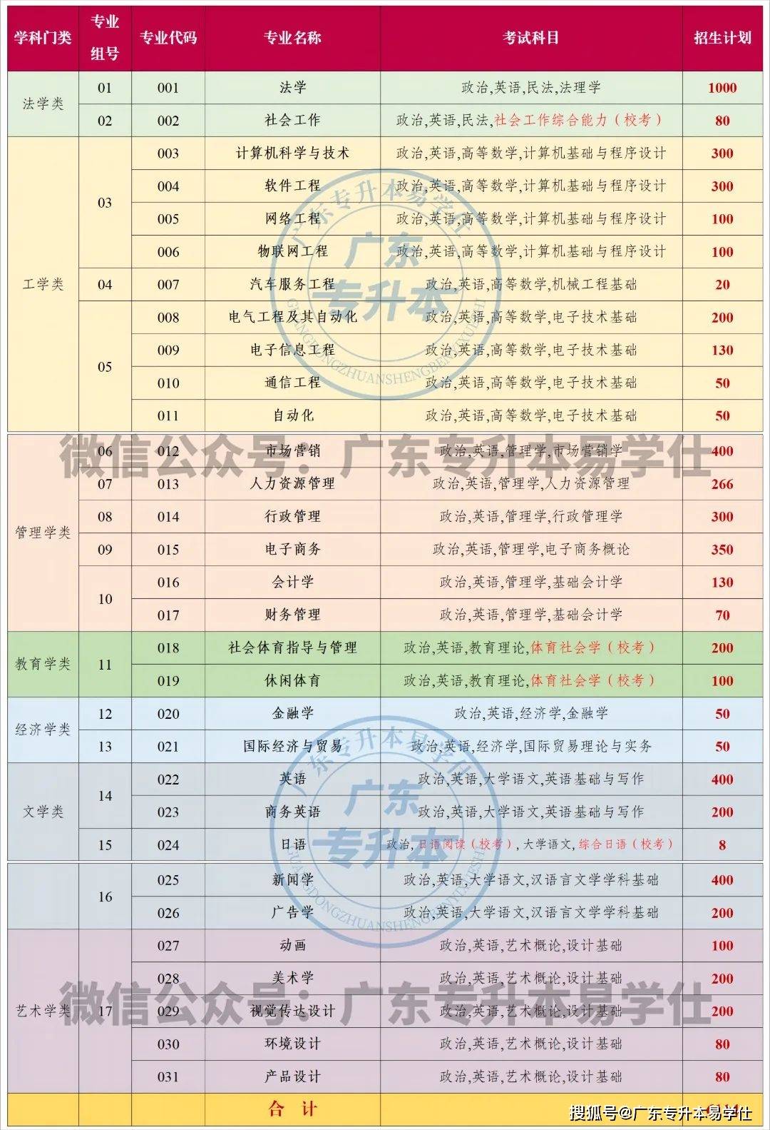 2023年廣東普通專升本招生計劃_廣東工程職業技術學院分數線_廣東各高校專升本招生人數