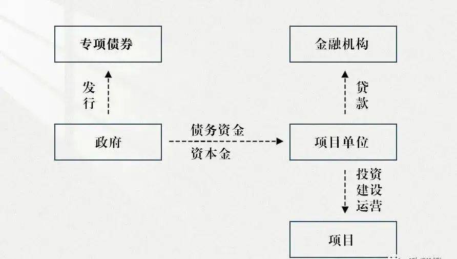 【实务】地方政府投融资模式解析_项目_债券_管理工作
