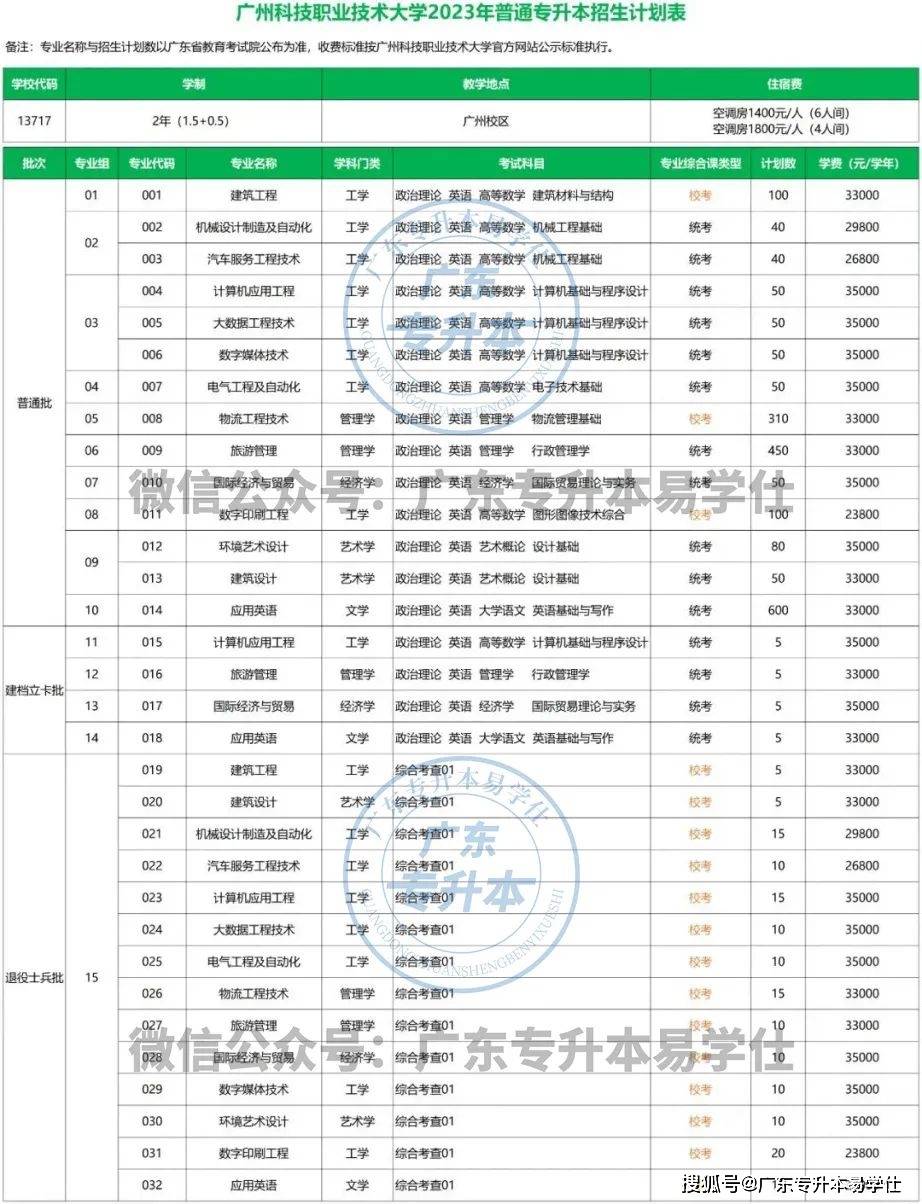 廣東工程職業技術學院分數線_2023年廣東普通專升本招生計劃_廣東各高校專升本招生人數