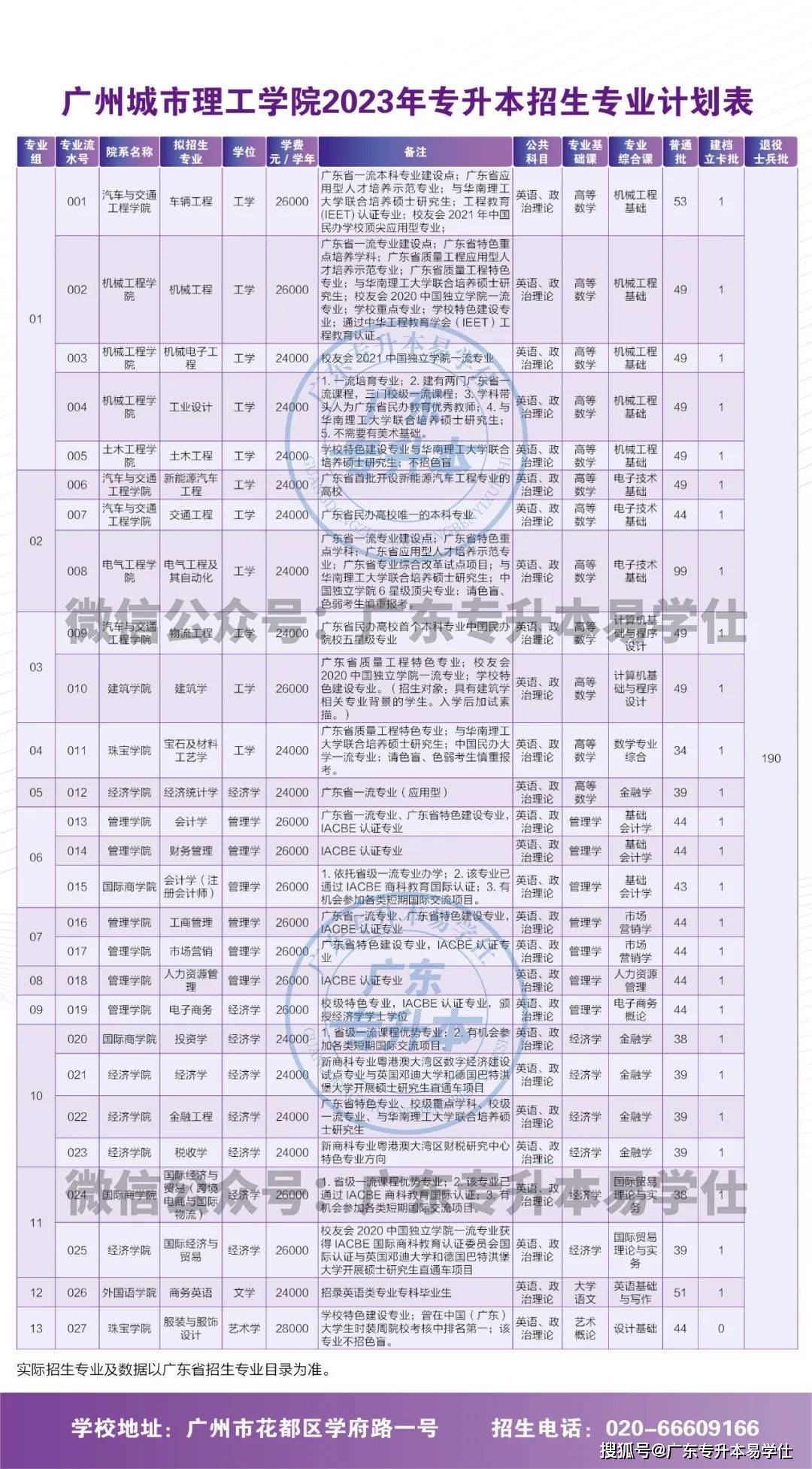 廣東各高校專升本招生人數_廣東工程職業技術學院分數線_2023年廣東普通專升本招生計劃