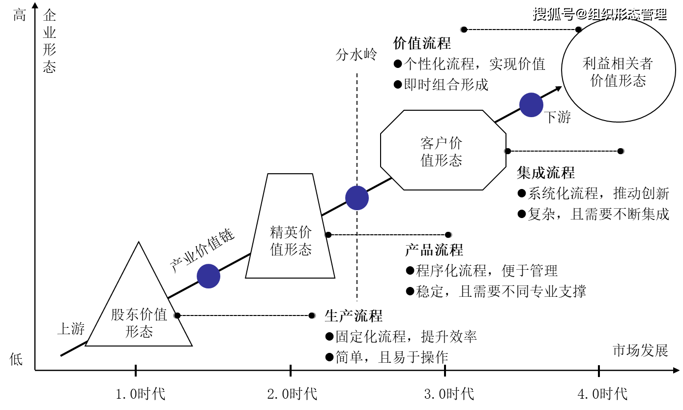 流程讓企業的價值創造活動遵循某種科學的程序,便於開展社會化大生產