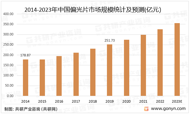 2023年中国偏光片市场规模及主要企业经营现状分析