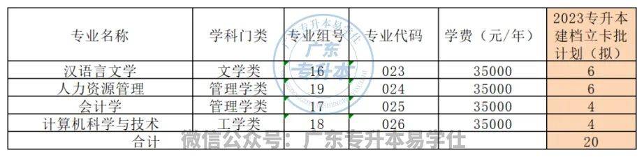 廣東各高校專升本招生人數_廣東工程職業技術學院分數線_2023年廣東普通專升本招生計劃
