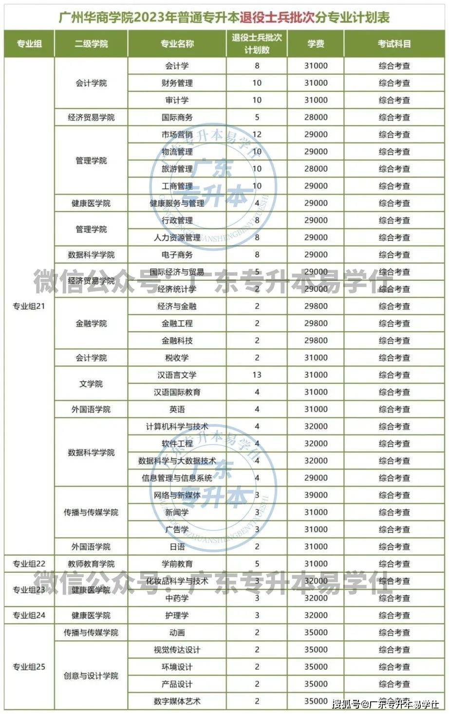 廣東各高校專升本招生人數_廣東工程職業技術學院分數線_2023年廣東普通專升本招生計劃