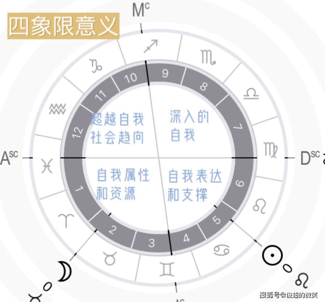 占星学入门学习星盘四轴四象限图主要特点