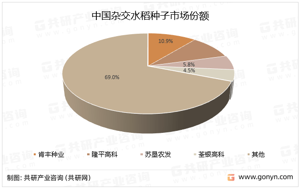 2022年中国杂交水稻制种面积,制种量,需求量及市场份额情况分析