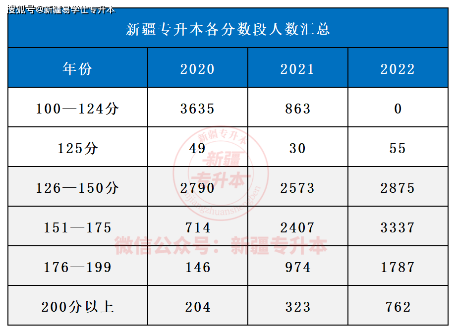 2023年新疆專升本,今年分數線會再漲嗎?_人數_考生_院校