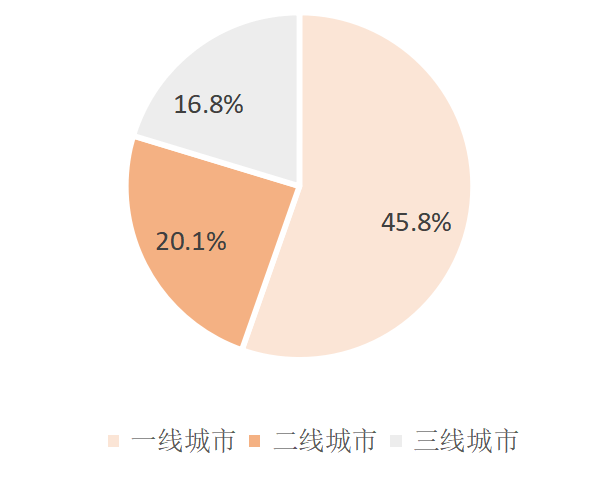 2021年中國預製菜消費者分佈數據來源:人口普查數據庫