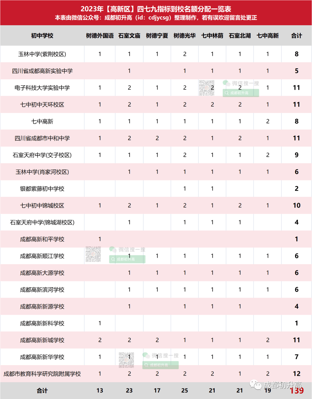 天府三中14個,天府新興中學12個,天府四中8個,天府五中9個,天府師一6