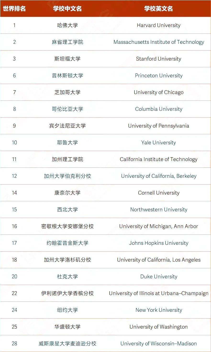 2023世界最好大学排名出炉:多伦多大学跻身前25名!_top_加拿大_美国