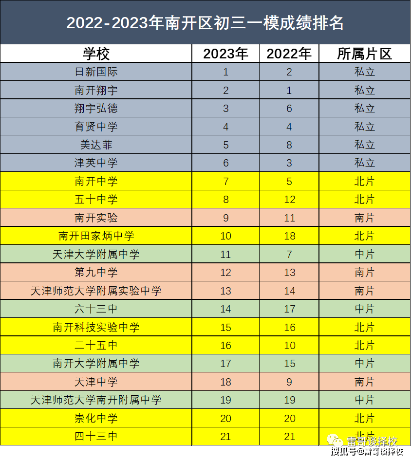 南开区初三一模成绩排名出炉,私立成绩最好,事关小升初摇号,家长必看!