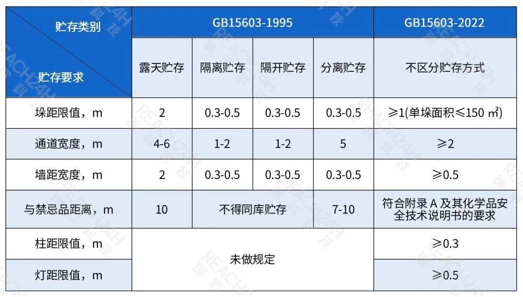 从存储五距到堆码要求:危险化学品储存新规下需要注意的事项_高度