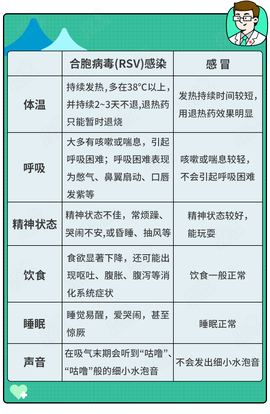 如何区分新冠、流感、呼吸道合胞？