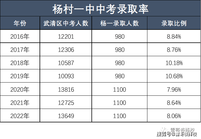 武清区中考人数 vs 杨村一中招生人数录取分数超过750分的学校里,市五
