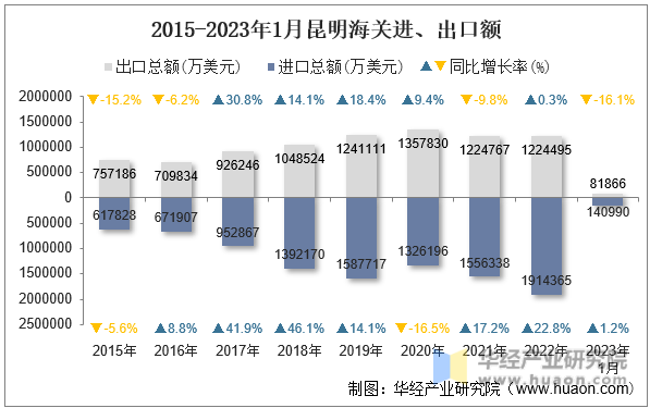 2023年1月昆明海关进出口总额及进出口差额统计分析