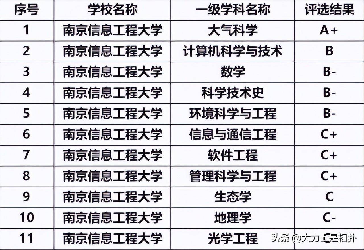 南京这所非211,王牌专业位居世界第6国内第1,高考录取分不输985