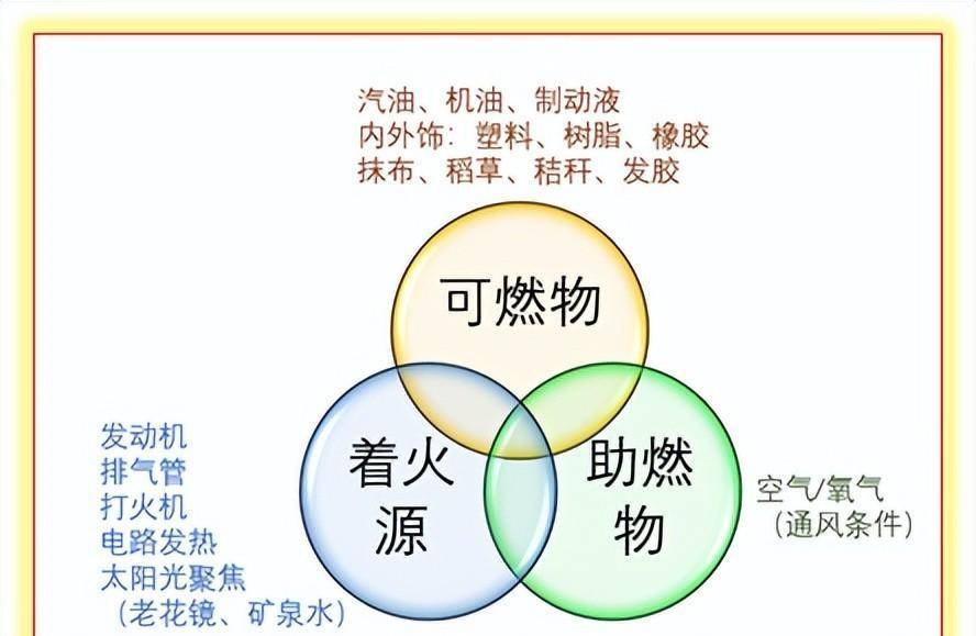 我们知道,燃烧的三要素是可燃物,助燃物和着火源,三者缺一不可.