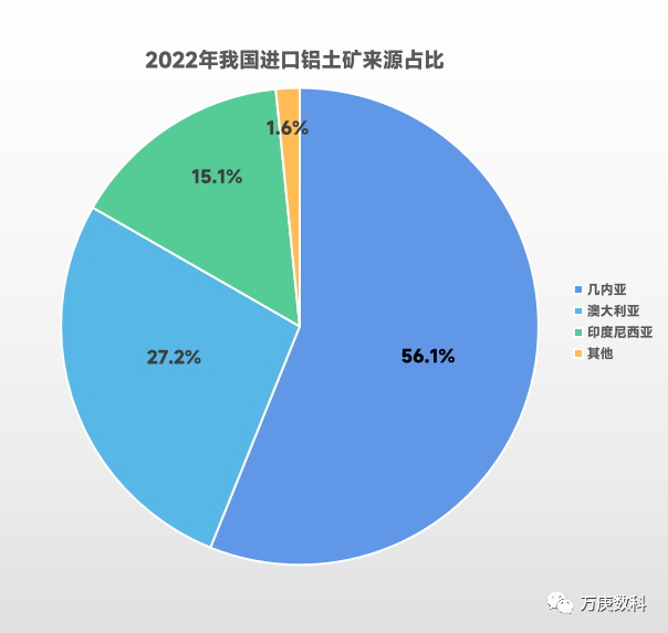 海關總署)據統計,2022年我國進口鋁土礦來源中,幾內亞,澳大利亞,印度